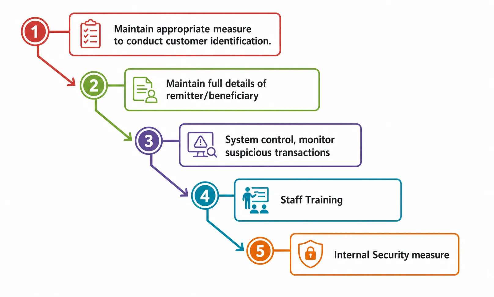 AML and compliance procedure